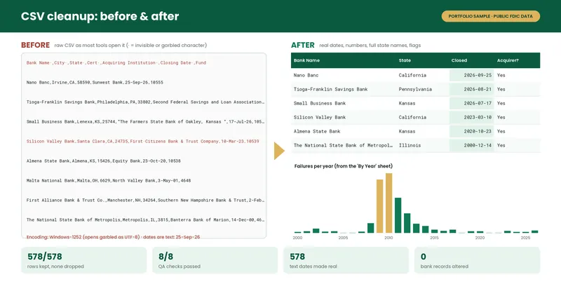 Before and after: a garbled CSV of public bank-closure data turned into a clean table with real dates, full state names and a chart of failures per year. 578 of 578 rows kept and 8 of 8 checks passed.