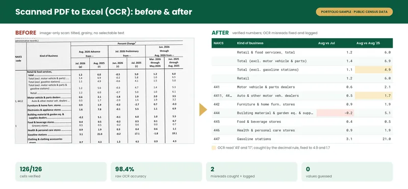 Before and after: a scanned PDF table of public retail sales figures converted into an editable spreadsheet, with every cell verified against the scan.